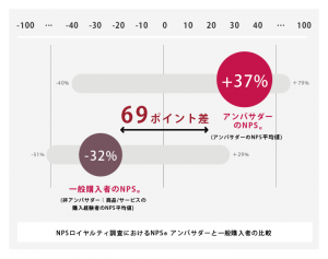 NPSロイヤル調査におけるNPSアンバサダーと一般購入者の比較