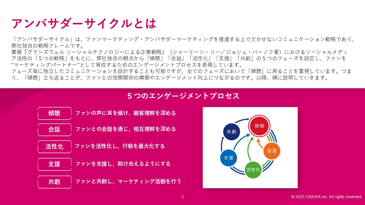 ファンマーケ・アンバサダーマーケを成功に導く「アンバサダーサイクル」とは? 説明扉