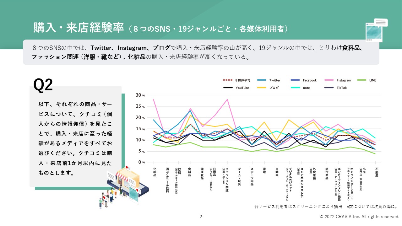 SNSのクチコミが購入・来店に与える影響調査(2022年)　表紙