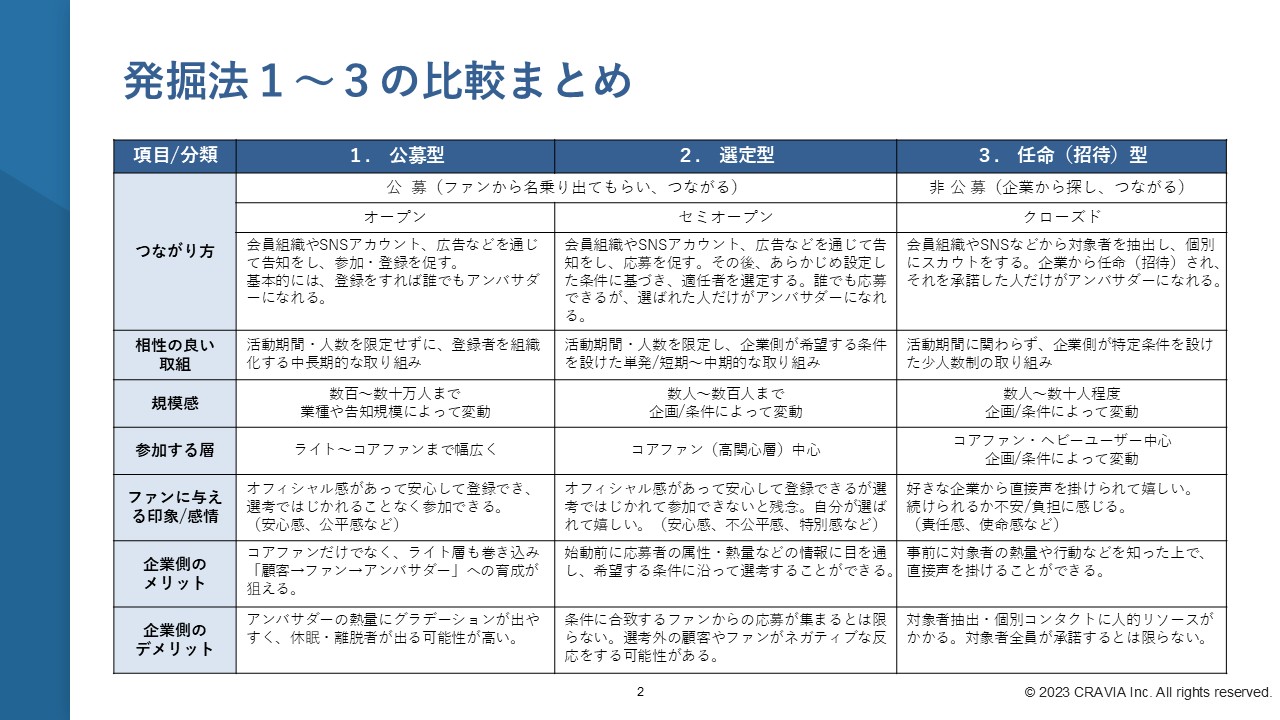 【徹底比較】熱量高いファン、アンバサダーを発掘する３つの方法　表紙